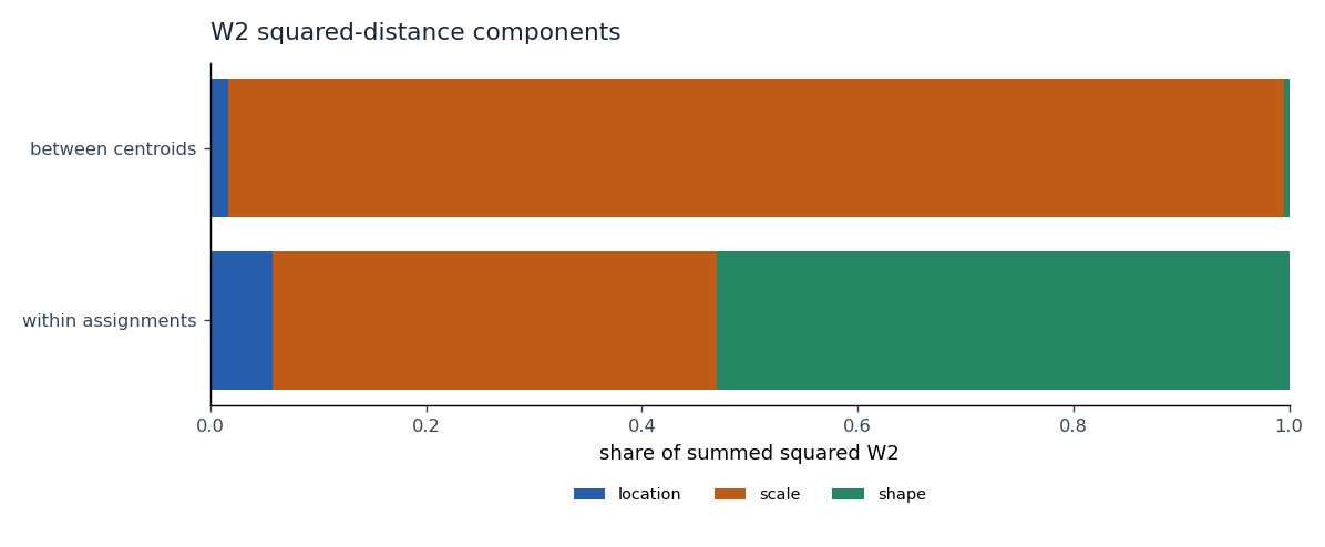 Between-centroid versus within-assignment distance decomposition