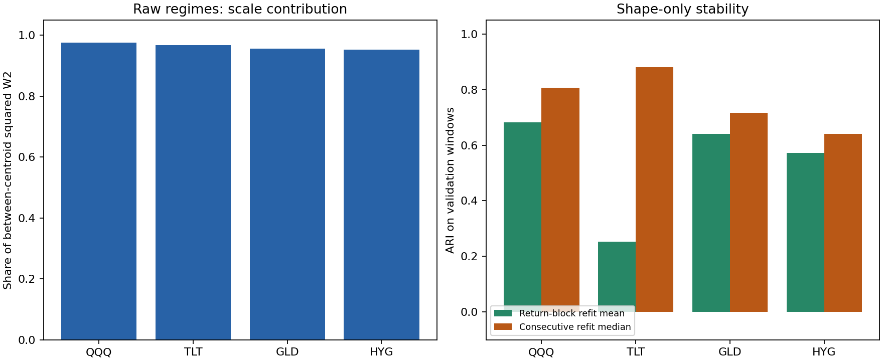 Raw scale contribution and shape stability