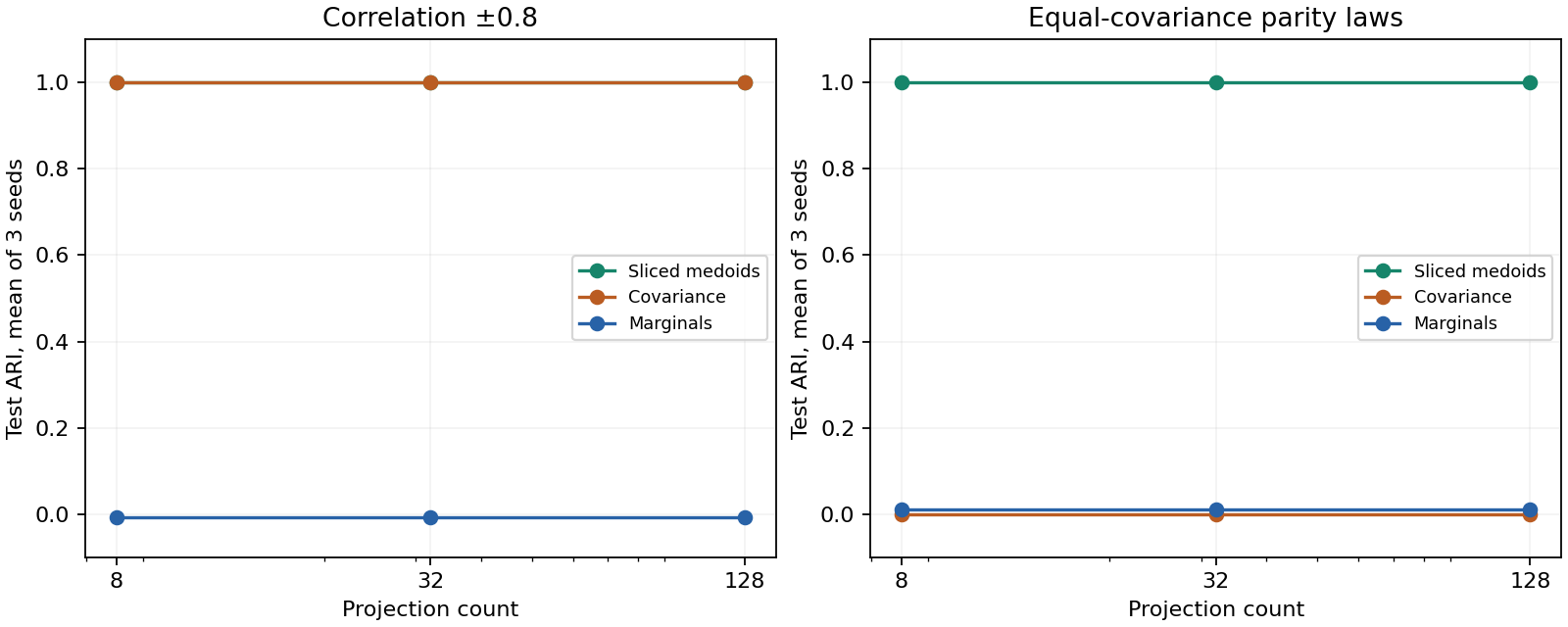 Synthetic control comparison