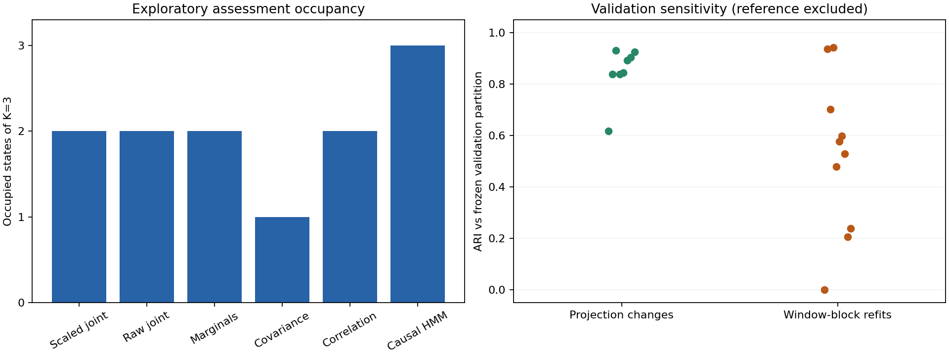 State occupancy and validation sensitivity