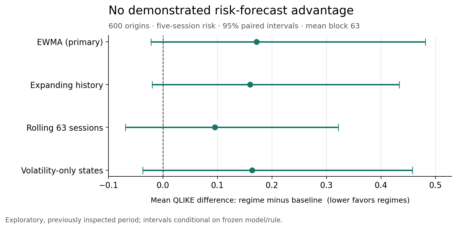 Exploratory five-session risk forecast comparison, with paired uncertainty intervals