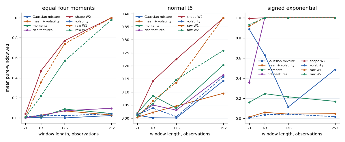 Recovery versus window length